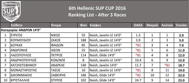 ranking_HSC_2016_after_3_races_