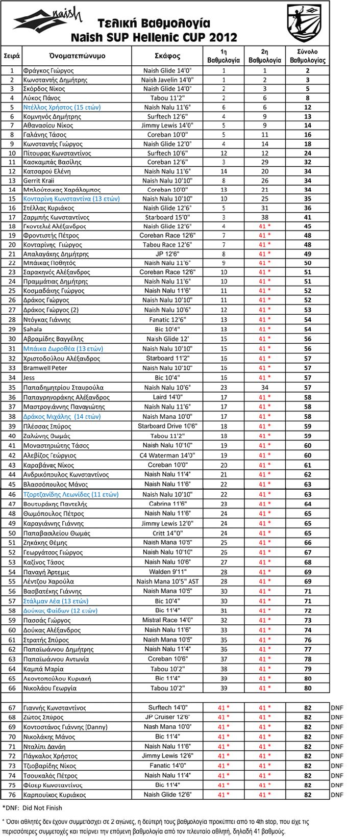 τελική κατάταξη