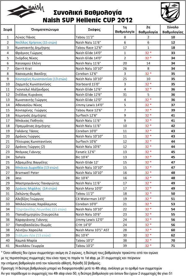 Γενική κατάταξη "Naish SUP Hellenic Cup 2012"