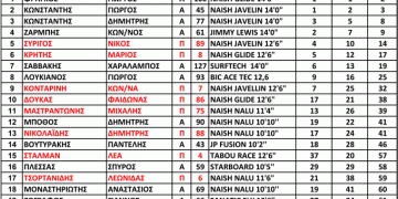 3rd Hellenic SUP CUP 2013 | ΓΕΝΙΚΗ ΚΑΤΑΤΑΞΗ μετά από 3 αγώνες
