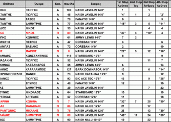 3rd Hellenic SUP CUP 2013 – ΓΕΝΙΚΗ ΚΑΤΑΤΑΞΗ μετά από 4 αγώνες