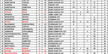 3rd Hellenic SUP CUP 2013 – ΓΕΝΙΚΗ ΚΑΤΑΤΑΞΗ μετά από 4 αγώνες
